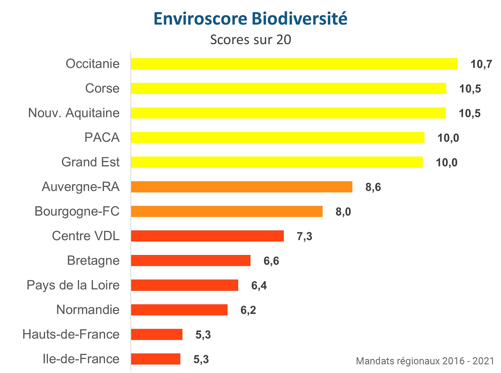Palmarès Biodiversité